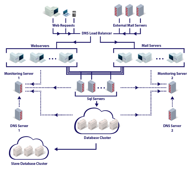 Types of Cluster File Systems