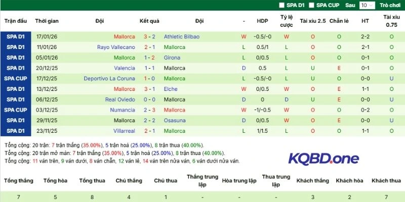 Chuỗi kết quả mới nhất của Mallorca